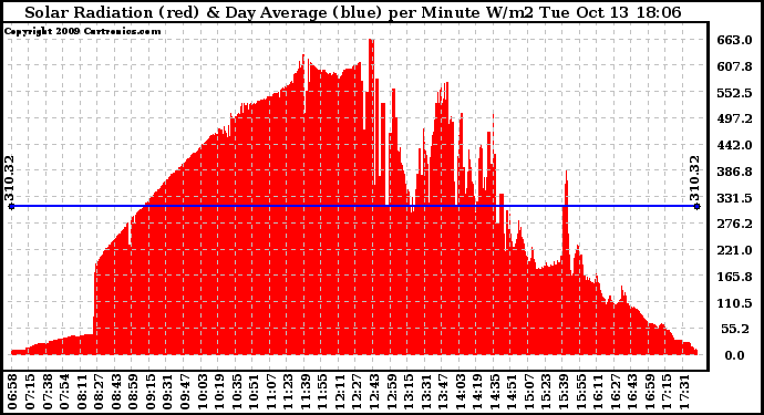 Solar PV/Inverter Performance Solar Radiation & Day Average per Minute
