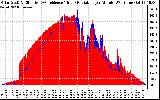 Solar PV/Inverter Performance Solar Radiation & Effective Solar Radiation per Minute