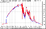 Solar PV/Inverter Performance Photovoltaic Panel Current Output