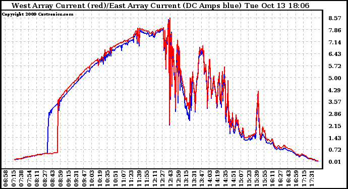 Solar PV/Inverter Performance Photovoltaic Panel Current Output