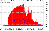 Solar PV/Inverter Performance West Array Power Output & Solar Radiation