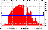 Solar PV/Inverter Performance West Array Actual & Average Power Output