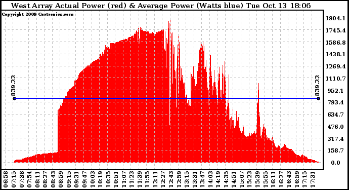 Solar PV/Inverter Performance West Array Actual & Average Power Output