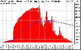 Solar PV/Inverter Performance West Array Actual & Running Average Power Output