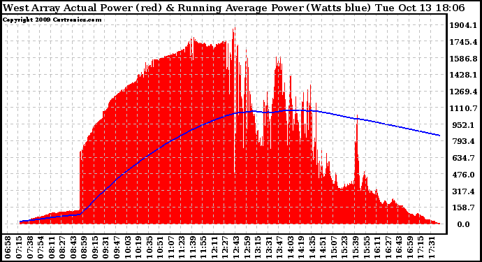 Solar PV/Inverter Performance West Array Actual & Running Average Power Output