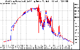 Solar PV/Inverter Performance Photovoltaic Panel Power Output