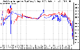 Solar PV/Inverter Performance Photovoltaic Panel Voltage Output