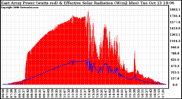 Solar PV/Inverter Performance East Array Power Output & Effective Solar Radiation