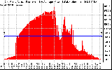 Solar PV/Inverter Performance East Array Actual & Average Power Output