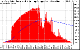 Solar PV/Inverter Performance East Array Actual & Running Average Power Output