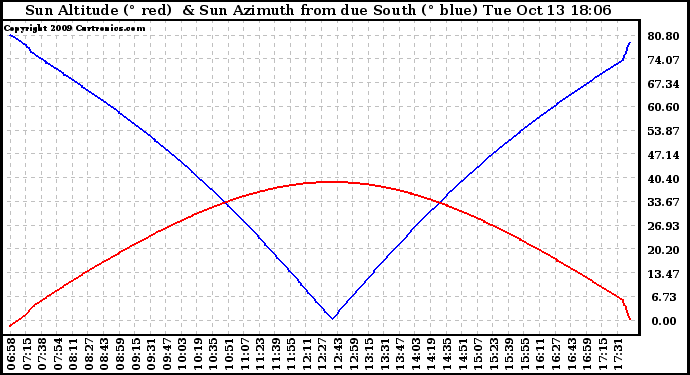 Solar PV/Inverter Performance Sun Altitude Angle & Azimuth Angle