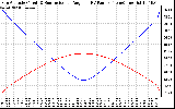 Solar PV/Inverter Performance Sun Altitude Angle & Sun Incidence Angle on PV Panels