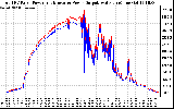 Solar PV/Inverter Performance PV Panel Power Output & Inverter Power Output