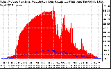 Solar PV/Inverter Performance Total PV Panel Power Output & Effective Solar Radiation