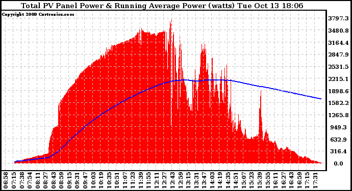 Solar PV/Inverter Performance Total PV Panel & Running Average Power Output