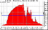 Solar PV/Inverter Performance Total PV Panel Power Output