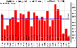 Solar PV/Inverter Performance Weekly Solar Energy Production Value