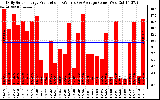 Solar PV/Inverter Performance Daily Solar Energy Production