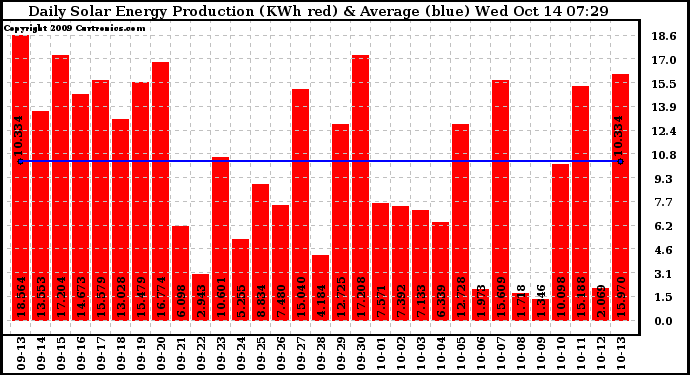 Solar PV/Inverter Performance Daily Solar Energy Production
