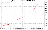 Solar PV/Inverter Performance Daily Energy Production