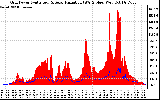 Solar PV/Inverter Performance Grid Power & Solar Radiation