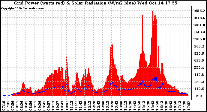 Solar PV/Inverter Performance Grid Power & Solar Radiation