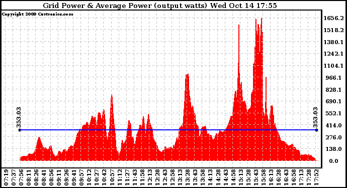 Solar PV/Inverter Performance Inverter Power Output