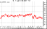 Solar PV/Inverter Performance Grid Voltage