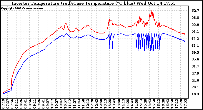 Solar PV/Inverter Performance Inverter Operating Temperature