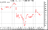 Solar PV/Inverter Performance Outdoor Temperature