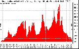 Solar PV/Inverter Performance Solar Radiation & Day Average per Minute