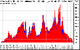 Solar PV/Inverter Performance Solar Radiation & Effective Solar Radiation per Minute