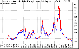 Solar PV/Inverter Performance Photovoltaic Panel Current Output