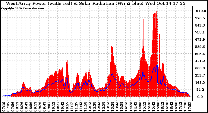 Solar PV/Inverter Performance West Array Power Output & Solar Radiation