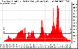 Solar PV/Inverter Performance West Array Actual & Average Power Output