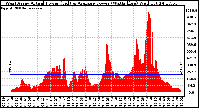 Solar PV/Inverter Performance West Array Actual & Average Power Output