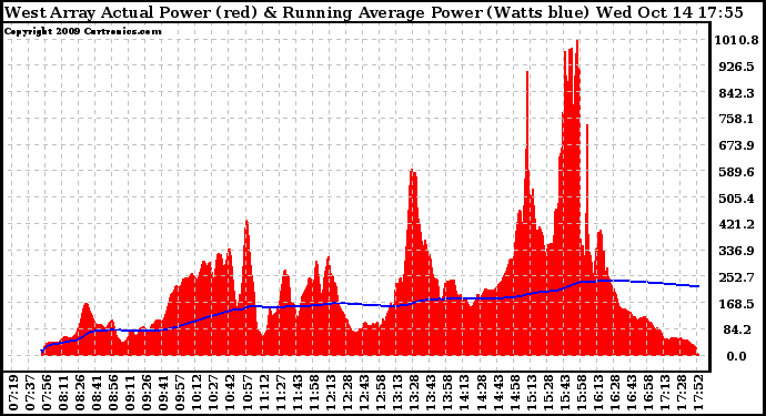 Solar PV/Inverter Performance West Array Actual & Running Average Power Output