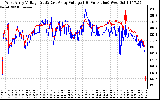 Solar PV/Inverter Performance Photovoltaic Panel Voltage Output