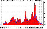 Solar PV/Inverter Performance East Array Power Output & Solar Radiation