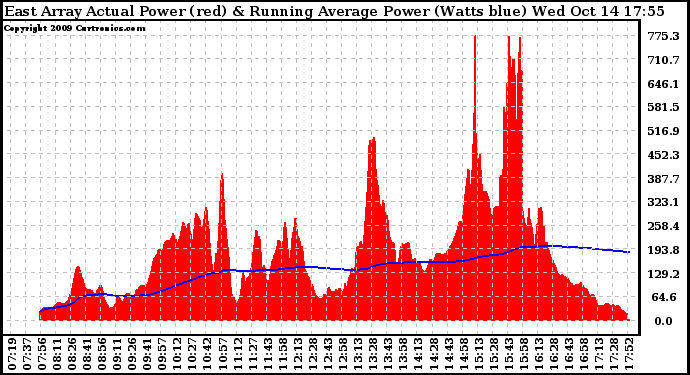 Solar PV/Inverter Performance East Array Actual & Running Average Power Output