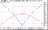 Solar PV/Inverter Performance Sun Altitude Angle & Azimuth Angle