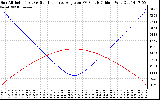 Solar PV/Inverter Performance Sun Altitude Angle & Sun Incidence Angle on PV Panels