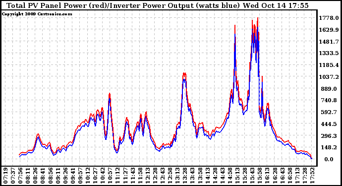 Solar PV/Inverter Performance PV Panel Power Output & Inverter Power Output