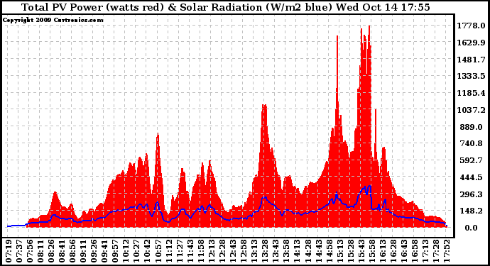 Solar PV/Inverter Performance Total PV Panel Power Output & Solar Radiation