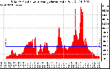 Solar PV/Inverter Performance Total PV Panel Power Output