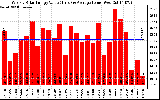 Solar PV/Inverter Performance Weekly Solar Energy Production Value