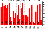 Solar PV/Inverter Performance Daily Solar Energy Production