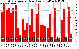 Solar PV/Inverter Performance Daily Solar Energy Production Value