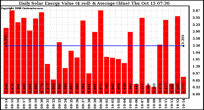 Solar PV/Inverter Performance Daily Solar Energy Production Value