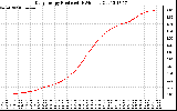 Solar PV/Inverter Performance Daily Energy Production